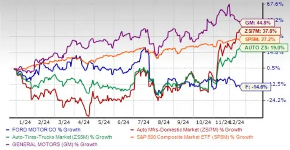 Ford vs. GM and Tesla 3-Year Stock Performance (Zacks Investment Research)