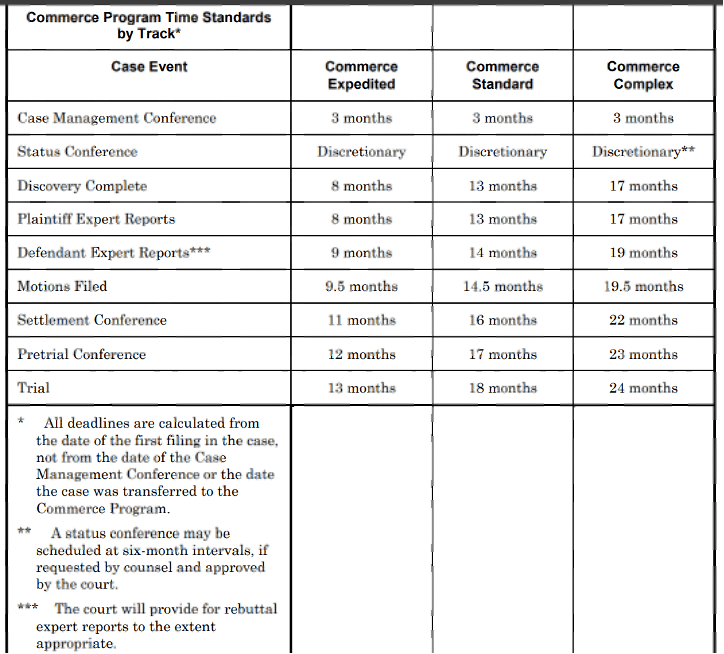 Typical Timelines for Commerce Court Cases. Note, these timelines sometimes get extend. Source: https://www.courts.phila.gov/pdf/cpcivil/Commerce-Program-Matrix.pdf