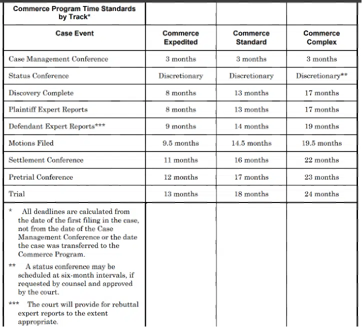 Typical Timelines for Commerce Court Cases. Note, these timelines sometimes get extend. Source: https://www.courts.phila.gov/pdf/cpcivil/Commerce-Program-Matrix.pdf